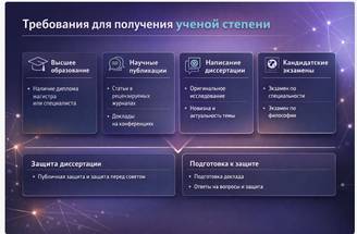 Требования для получения ученой степени
