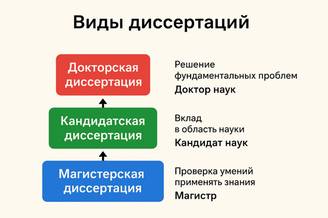 Виды диссертаций
