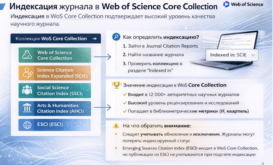 Индексация журнала в Web of Science Core Collection