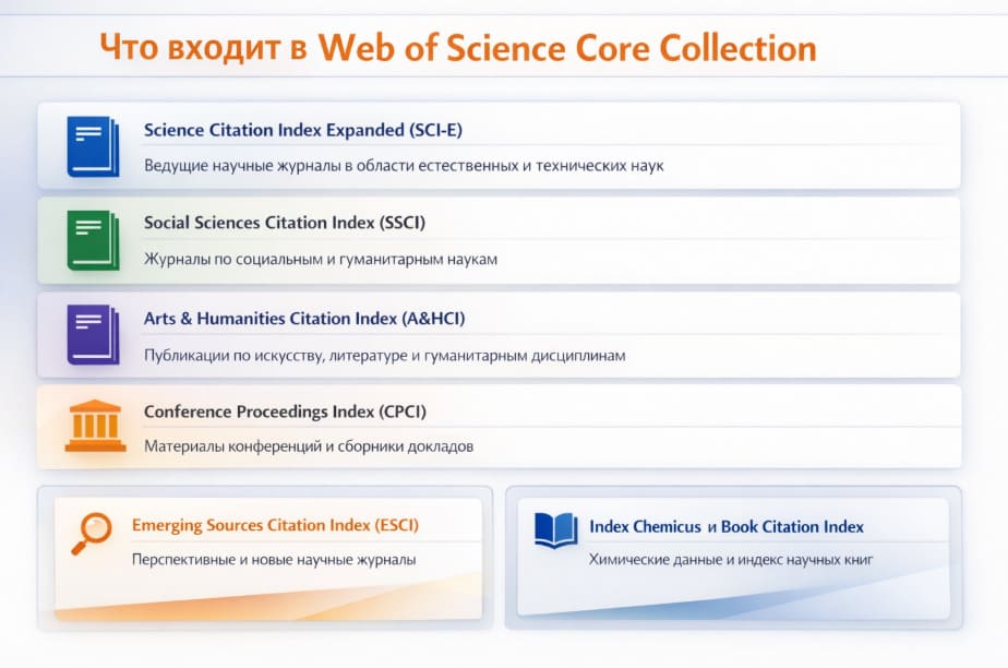Что входит в Web of Science Core Collection