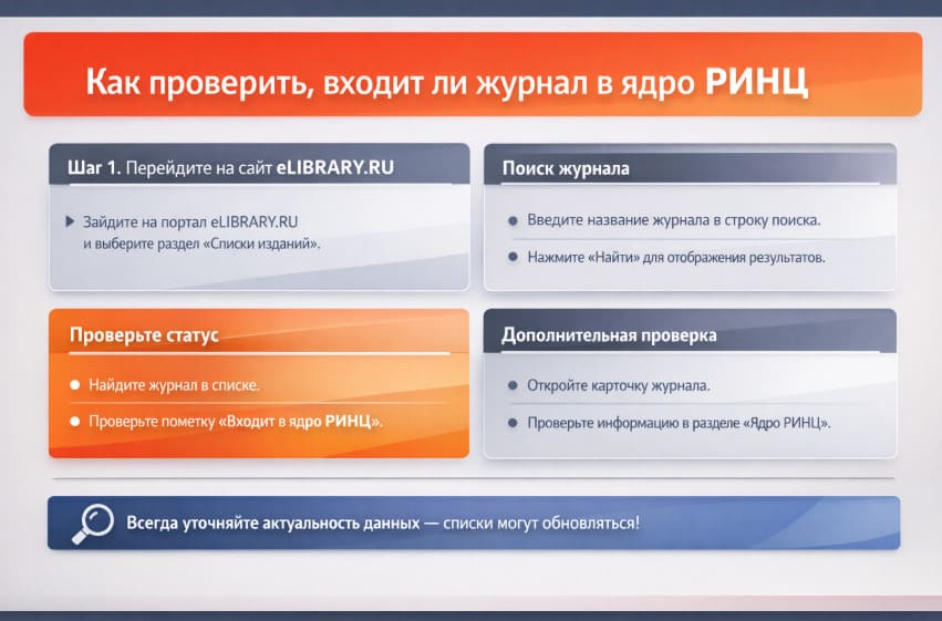 Как проверить, входит ли журнал в ядро РИНЦ
