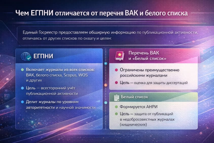 Чем ЕГПНИ отличается от перечня ВАК и белого списка