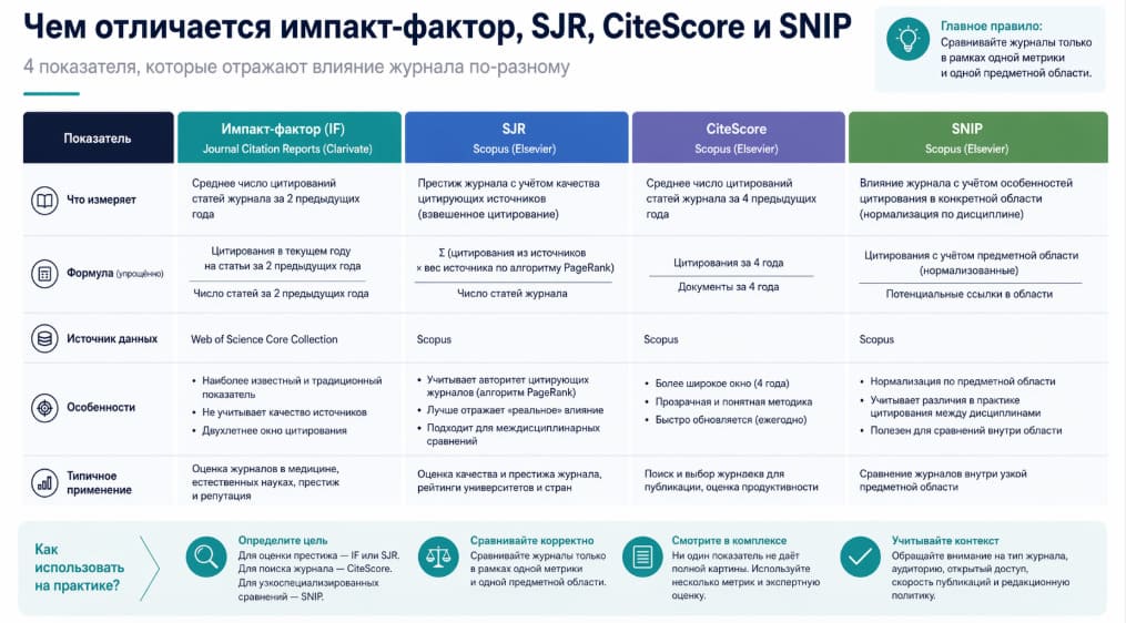 Чем отличается импакт-фактор, SJR, CiteScore и SNIP