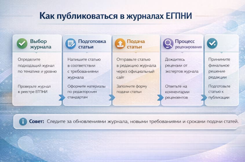 Как публиковаться в журналах ЕГПНИ