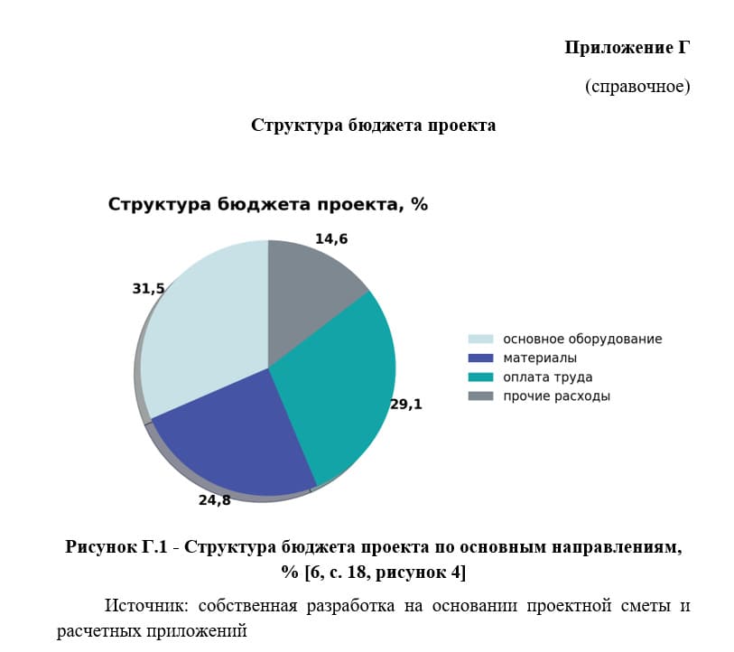 Пример оформления приложений в дипломной работе - рисунок 1
