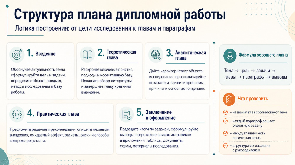 Структура плана дипломной работы
