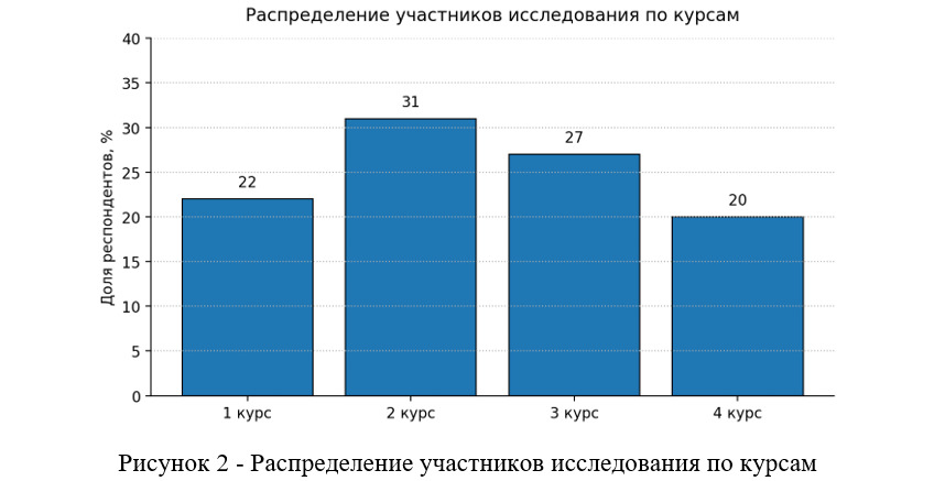 Оформление диаграммы в дипломной работе