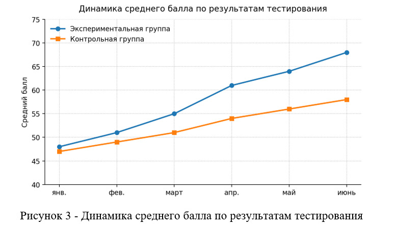 Оформление графика в дипломной работе