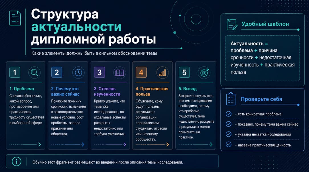 Структура актуальности дипломной работы