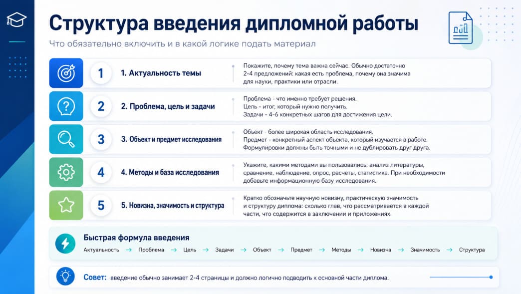 Структура введения дипломной работы
