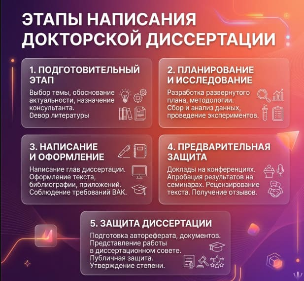 Этапы написания докторской диссертации