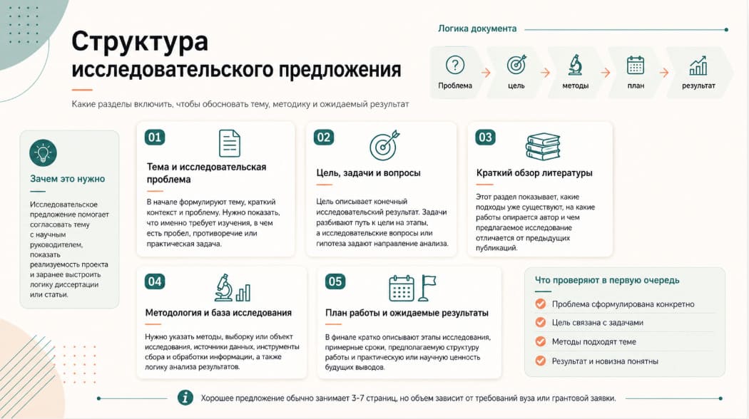 Структура исследовательского предложения