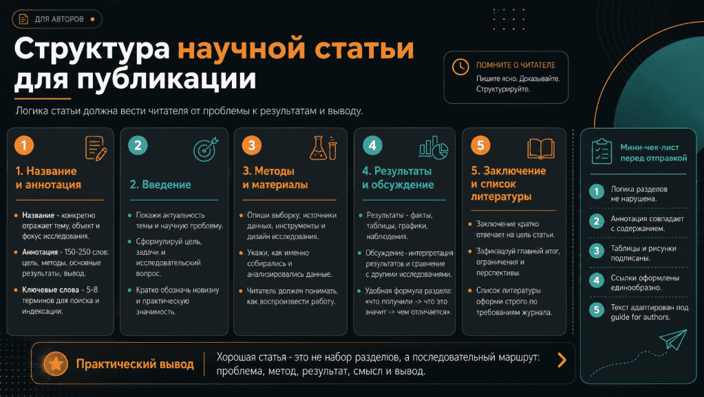 Структура научной статьи для публикации