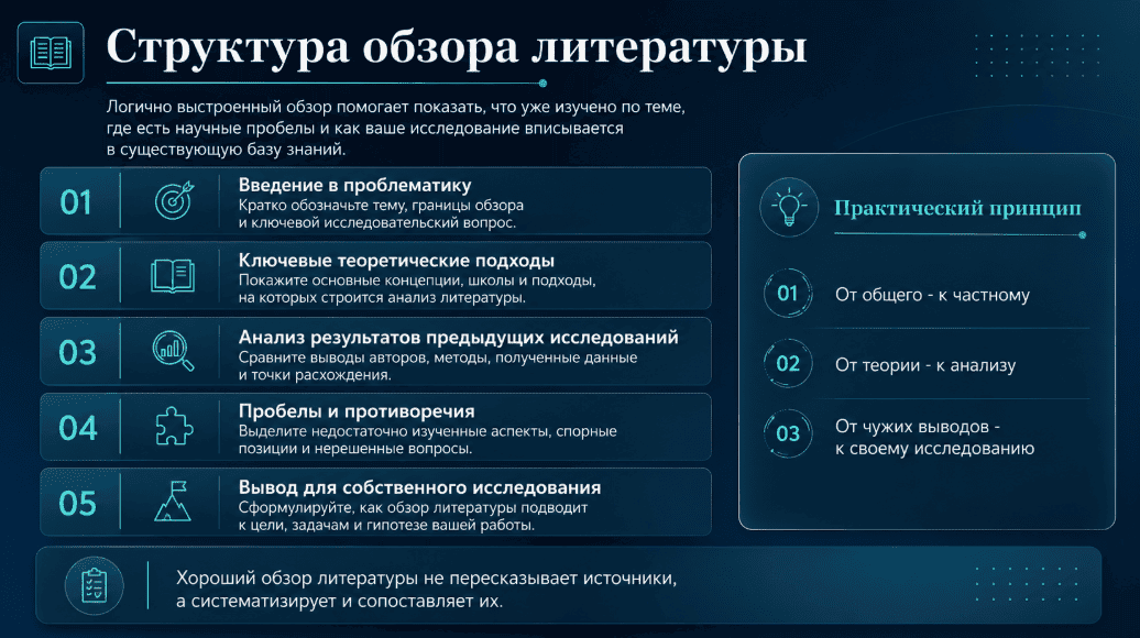 Структура обзора литературы