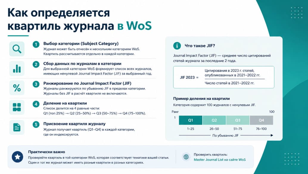 Как определяется квартиль журнала в WoS