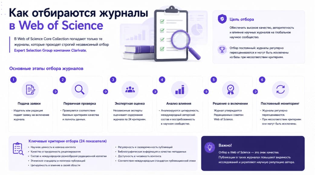 Как отбираются журналы в Web of Science