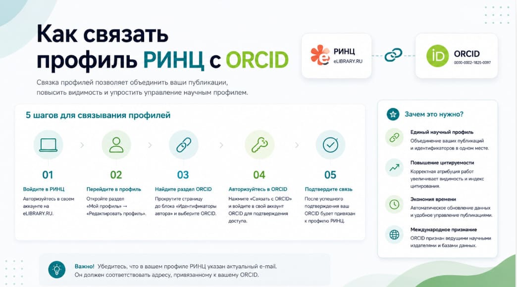 Как связать профиль РИНЦ с ORCID
