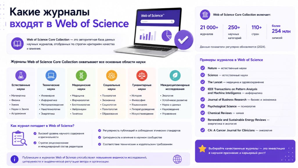 Какие журналы входят в Web of Science