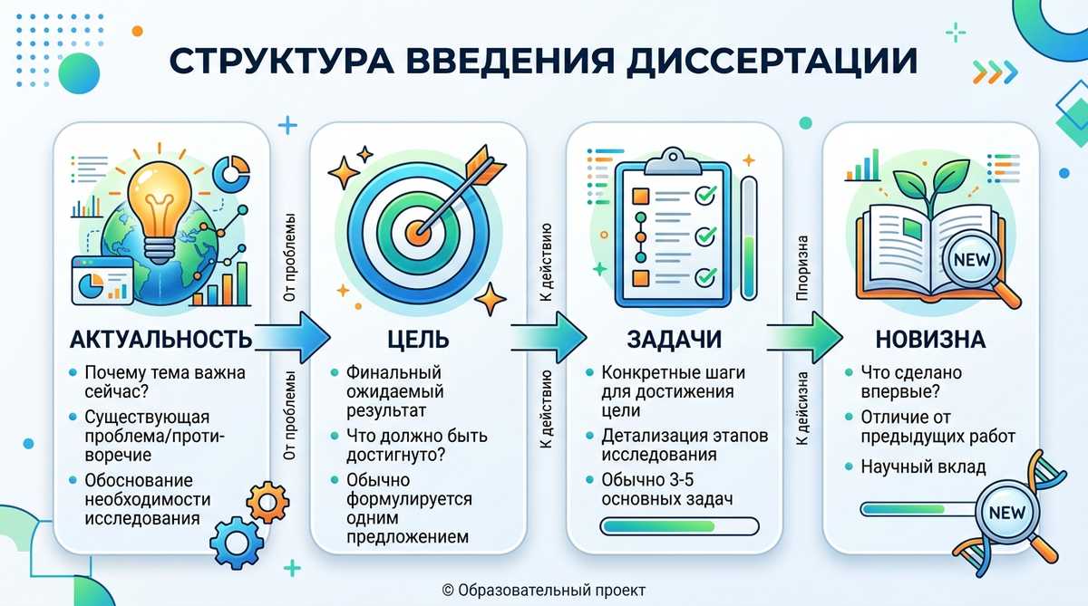 Из каких частей состоит структура введения магистерской диссертации