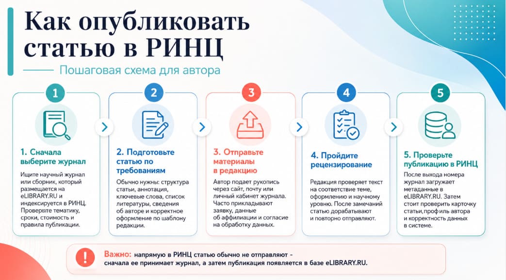 Как опубликовать статью в РИНЦ